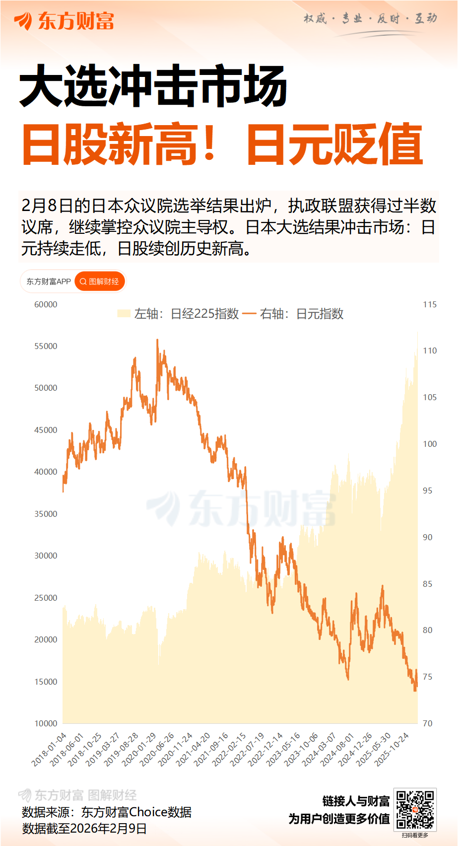 日本大选结果冲击市场:日元跌至两周新低 日股创历史新高(4) 日本大选结果冲击市场:日元跌至两周新低 日股创历史新高(4)