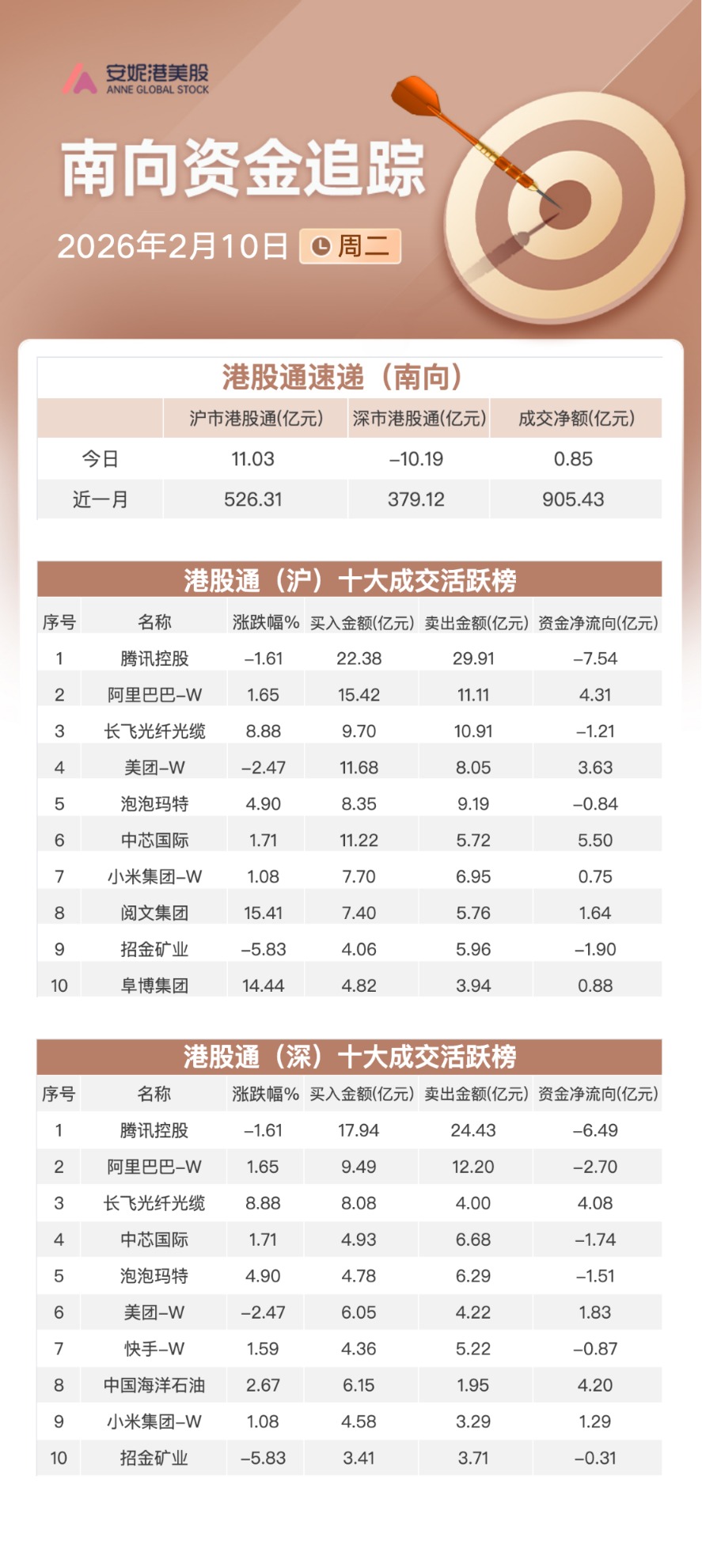 南向资金追踪｜净买入近1亿港元 加仓美团及中海油减持腾讯