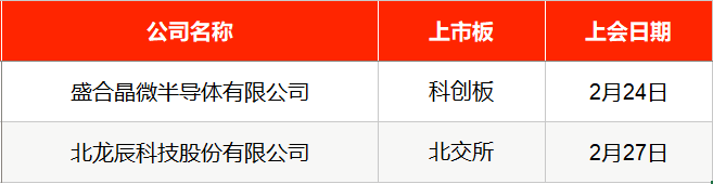 IPO周报|春节后首周2只新股申购,宁德时代小伙伴来了(5) IPO周报|春节后首周2只新股申购,宁德时代小伙伴来了(5)