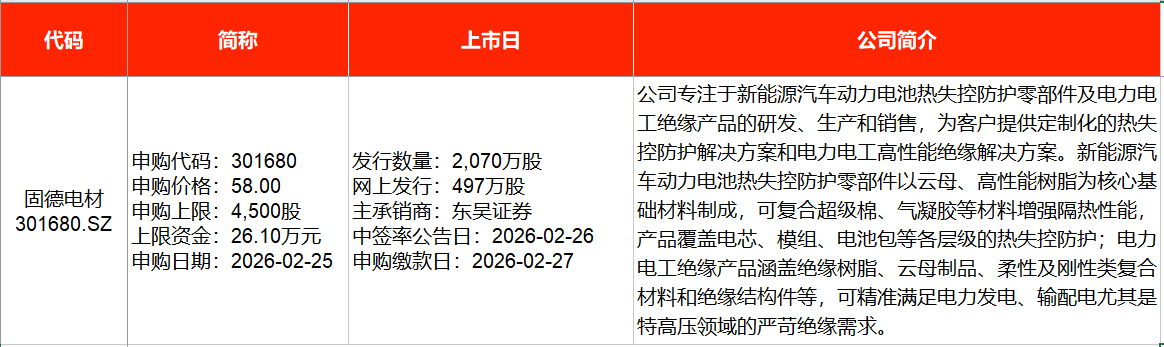 IPO周报|春节后首周2只新股申购,宁德时代小伙伴来了(3) IPO周报|春节后首周2只新股申购,宁德时代小伙伴来了(3)
