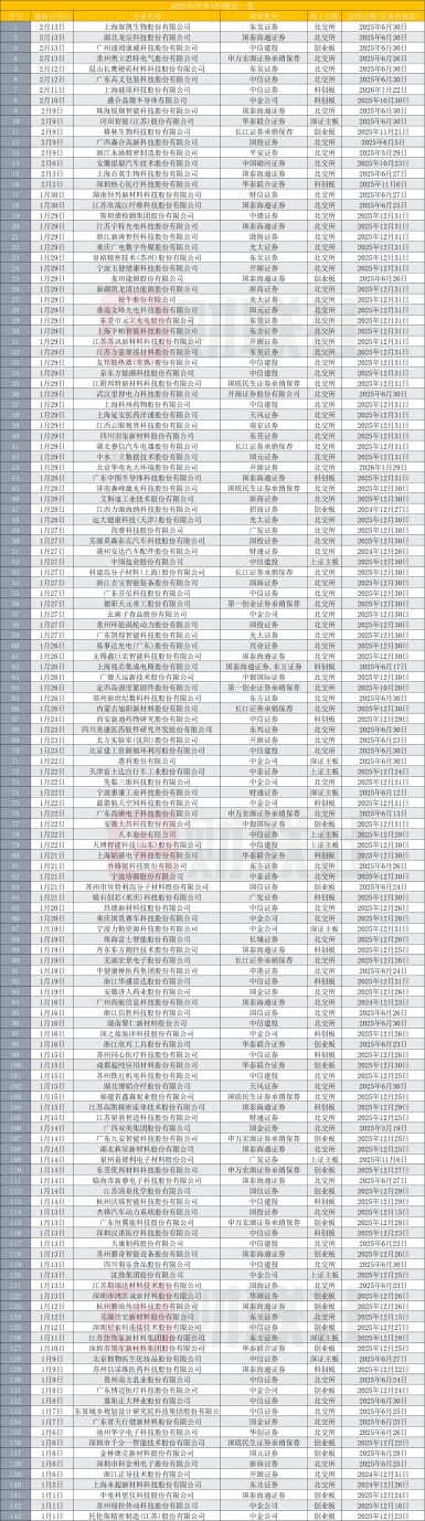 IPO回暖明朗 开年来在审143家 是去年同期2.5倍 券商内部审核加码(1)