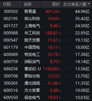 通光线缆2连20%涨停！4股获主力资金超20亿净流入！(2)