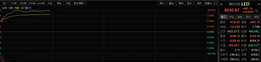 4分钟 20%涨停!行业指数大涨超10%!新风口彻底引爆!(2) 4分钟 20%涨停!行业指数大涨超10%!新风口彻底引爆!(2)