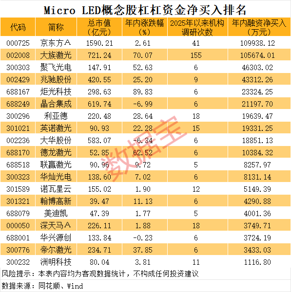 利好引爆 “20cm”涨停潮！Micro LED“沾光” 潜力股速看（名单）(3)