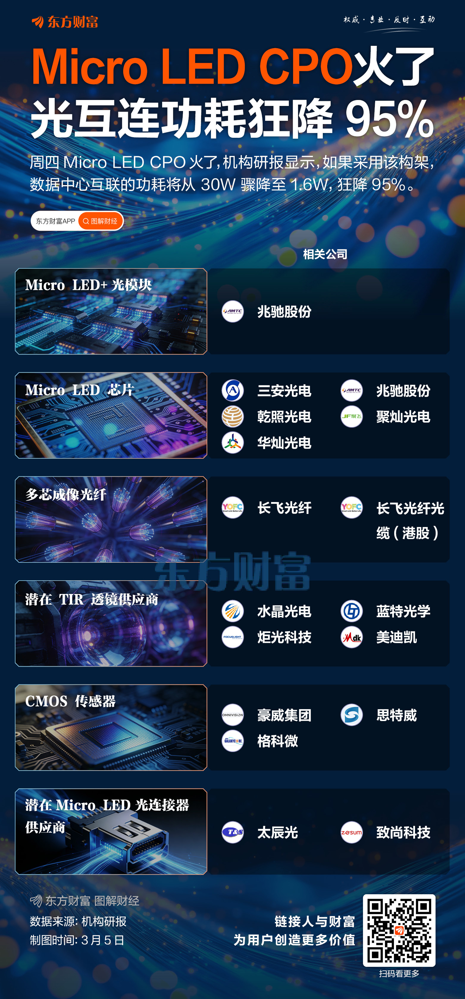 Micro LED火了!CPO功耗或狂降95%(1) Micro LED火了!CPO功耗或狂降95%(1)