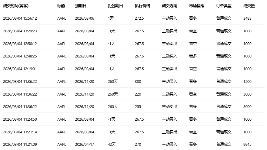期权智投播报 | MSTR多张call单张超6倍 期权大单交易却显示大户看空较多(3)