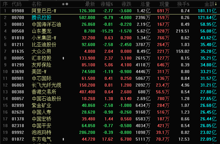 晚报 | 港股三大指数涨跌不一，AI用电需求引爆全球电源建设预期，国际油价快速回落压制板块情绪；霍尔木兹海峡“通了没”？伊朗方面给出不同说法；