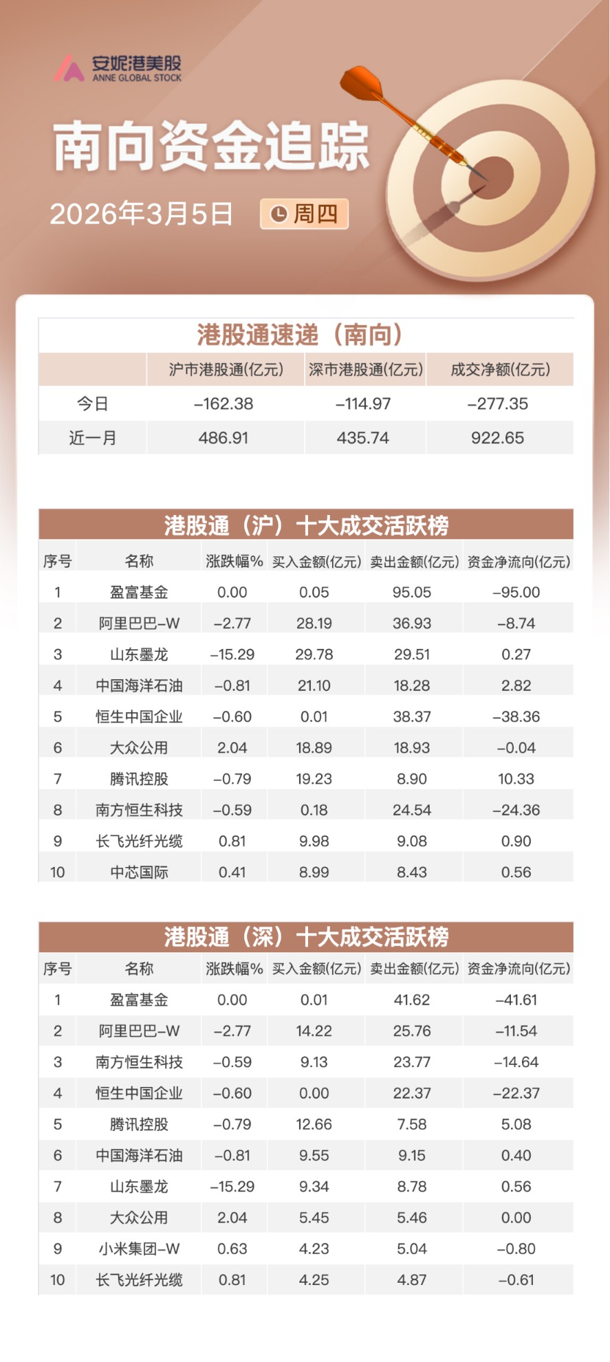 反弹减仓？南向资金单日创纪录净流出逾277亿港元 三大ETF遭大举抛售