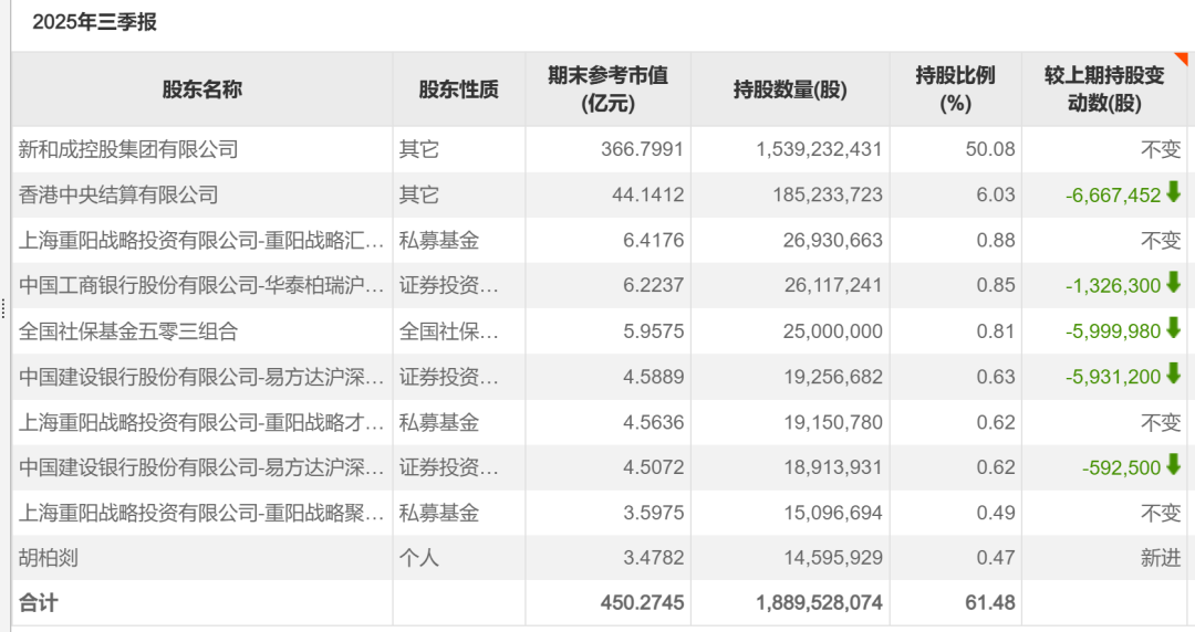 裘国根重仓新和成八年 豪赚(3) 裘国根重仓新和成八年 豪赚(3)