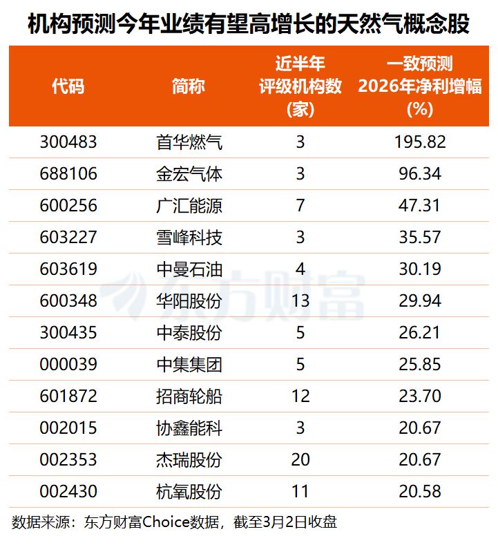 卡塔尔“断供”!欧洲天然气飙涨40% 最新高增长潜力股名单出炉(3) 卡塔尔“断供”!欧洲天然气飙涨40% 最新高增长潜力股名单出炉(3)