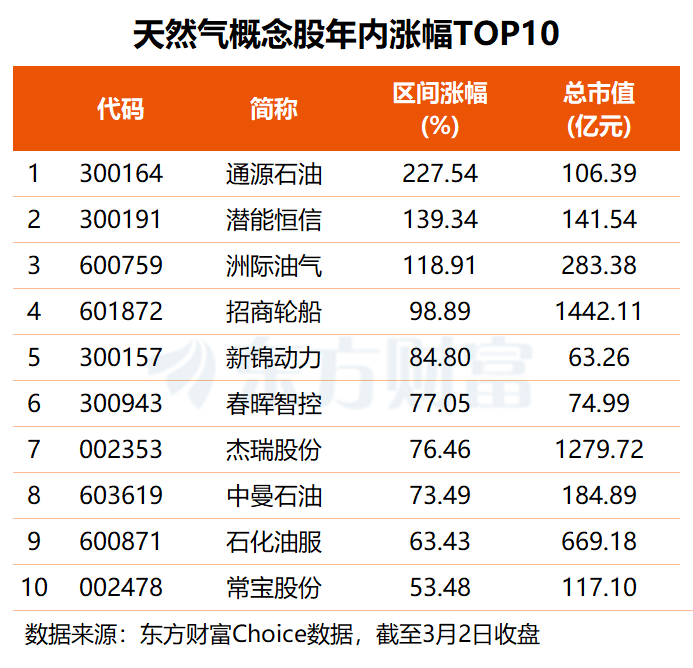 卡塔尔“断供”!欧洲天然气飙涨40% 最新高增长潜力股名单出炉(2) 卡塔尔“断供”!欧洲天然气飙涨40% 最新高增长潜力股名单出炉(2)
