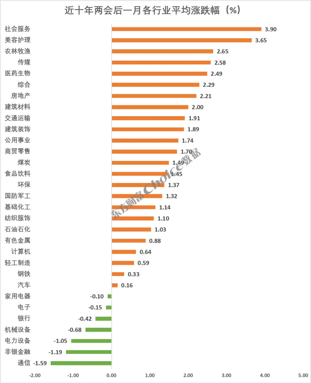 复盘近十年两会期间、会后A股表现(5) 复盘近十年两会期间、会后A股表现(5)