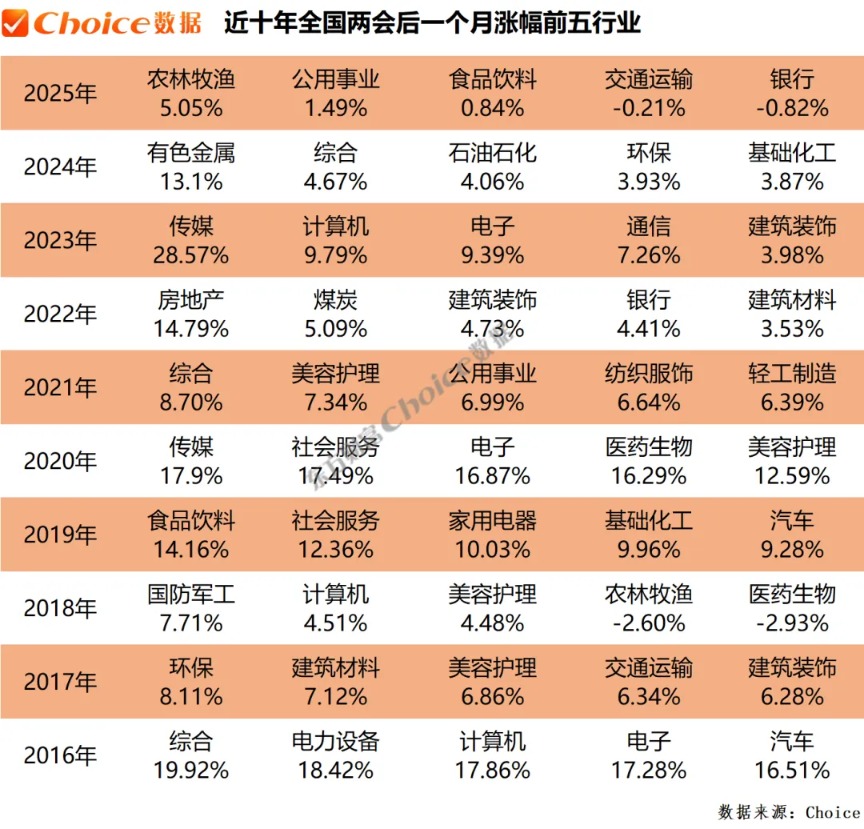 复盘近十年两会期间、会后A股表现(6) 复盘近十年两会期间、会后A股表现(6)
