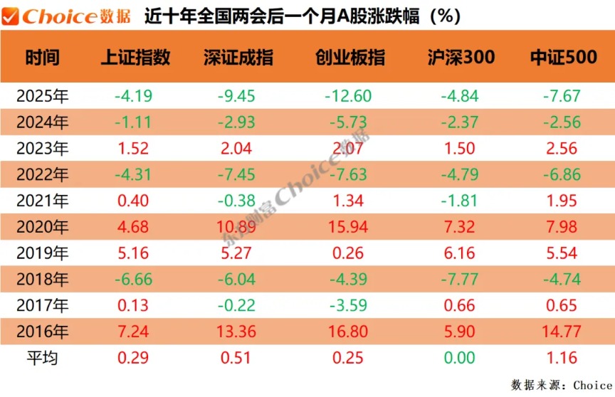 复盘近十年两会期间、会后A股表现(4) 复盘近十年两会期间、会后A股表现(4)