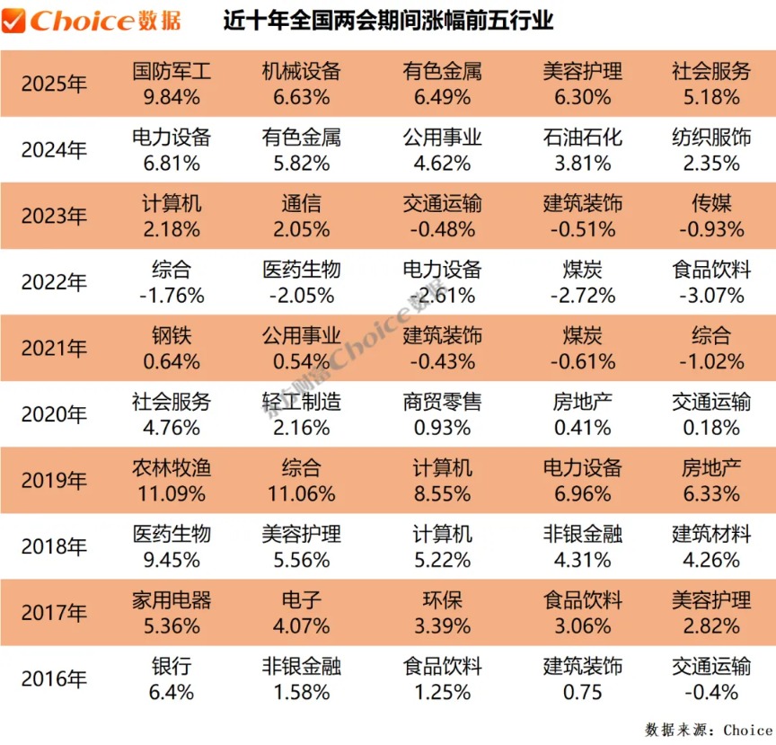 复盘近十年两会期间、会后A股表现(3) 复盘近十年两会期间、会后A股表现(3)