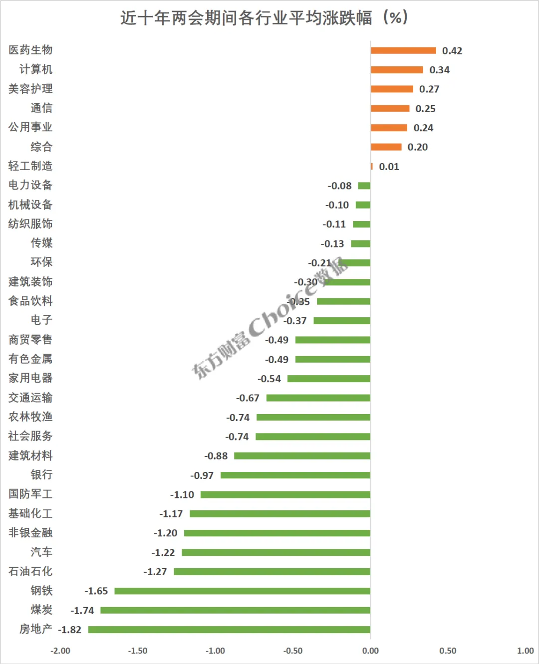 复盘近十年两会期间、会后A股表现(2) 复盘近十年两会期间、会后A股表现(2)