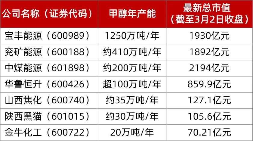 这种基础化工品涨价 多家上市公司具备超百万吨年产能(2) 这种基础化工品涨价 多家上市公司具备超百万吨年产能(2)
