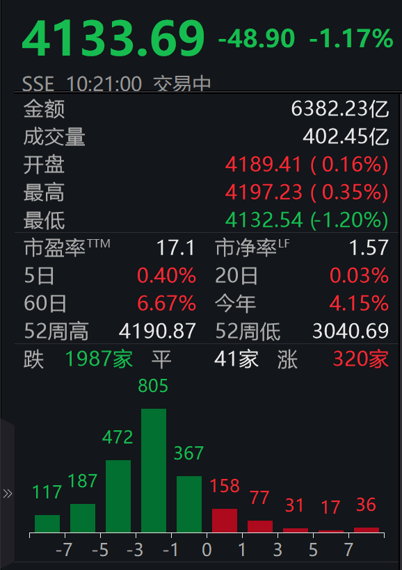 沪指盘中创阶段新高