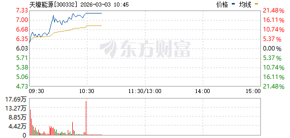 燃气股持续逆势拉升 20余只成分股涨停