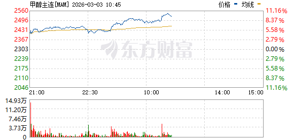甲醇主力合约日内涨10%