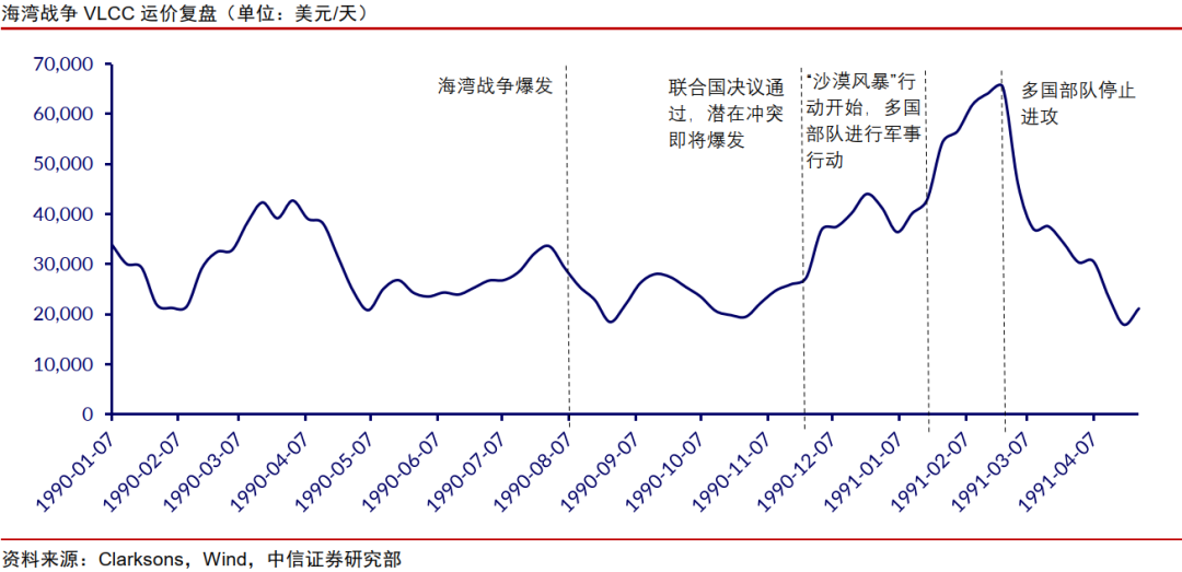 中信证券:伊朗地缘冲突强化油运周期动能 2026年油轮龙头利润有望创新高(3) 中信证券:伊朗地缘冲突强化油运周期动能 2026年油轮龙头利润有望创新高(3)