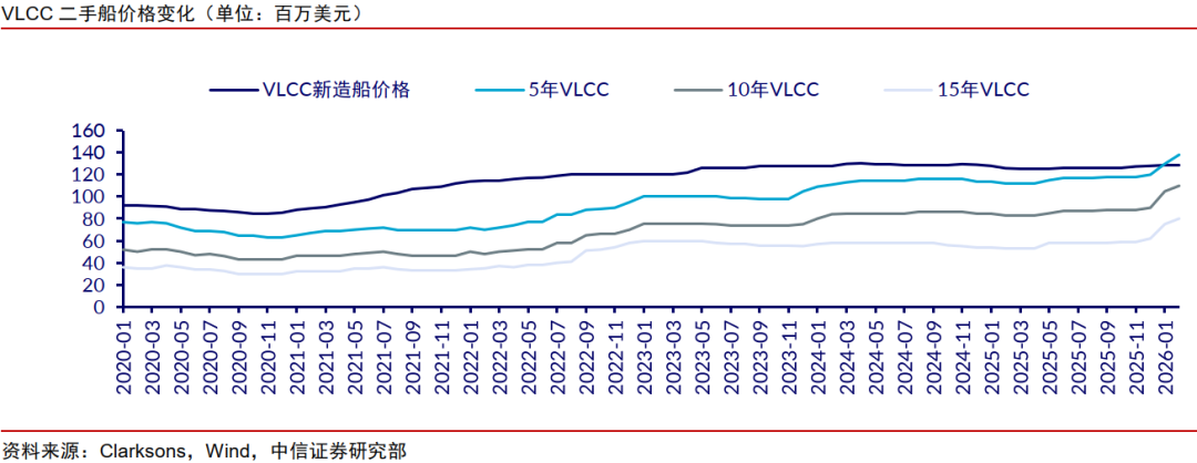 中信证券:伊朗地缘冲突强化油运周期动能 2026年油轮龙头利润有望创新高(4) 中信证券:伊朗地缘冲突强化油运周期动能 2026年油轮龙头利润有望创新高(4)