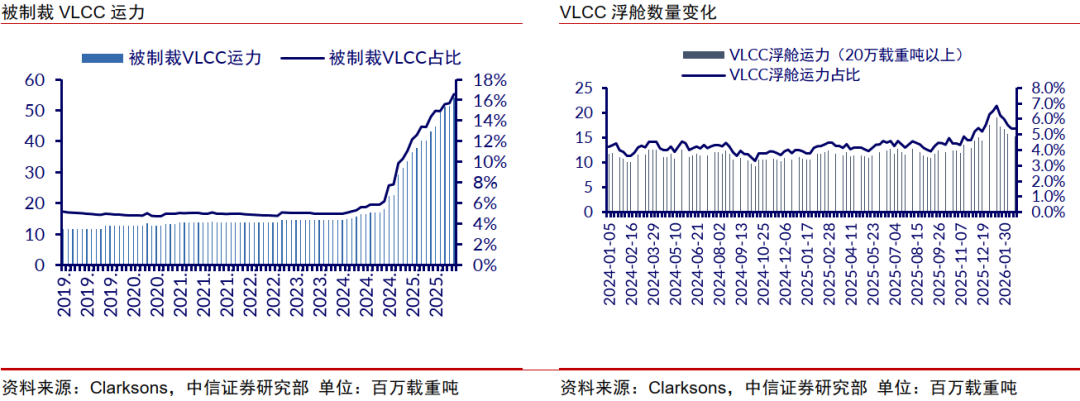 中信证券:伊朗地缘冲突强化油运周期动能 2026年油轮龙头利润有望创新高(5) 中信证券:伊朗地缘冲突强化油运周期动能 2026年油轮龙头利润有望创新高(5)