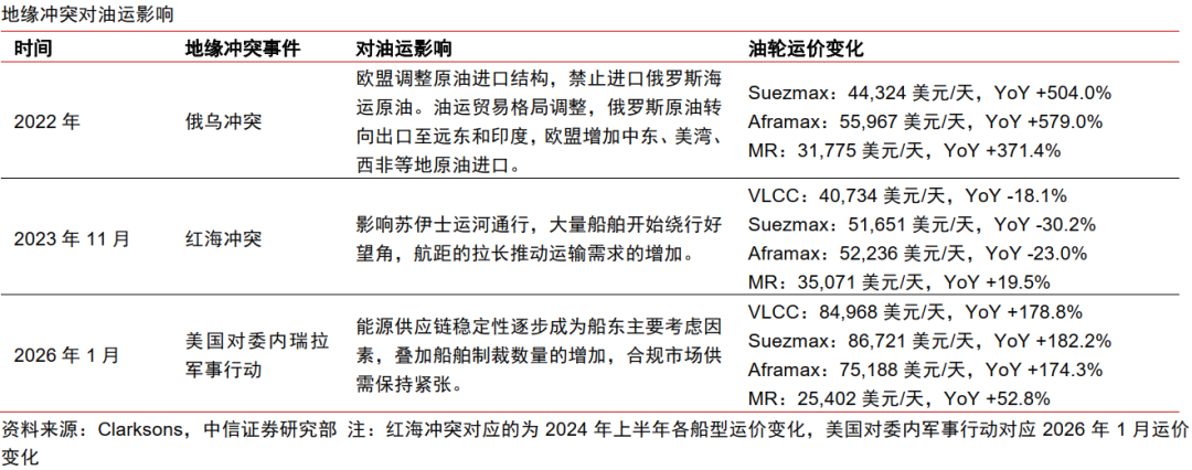 中信证券:伊朗地缘冲突强化油运周期动能 2026年油轮龙头利润有望创新高(11) 中信证券:伊朗地缘冲突强化油运周期动能 2026年油轮龙头利润有望创新高(11)