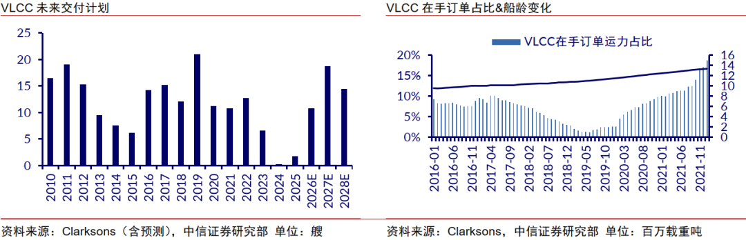 中信证券:伊朗地缘冲突强化油运周期动能 2026年油轮龙头利润有望创新高(6) 中信证券:伊朗地缘冲突强化油运周期动能 2026年油轮龙头利润有望创新高(6)