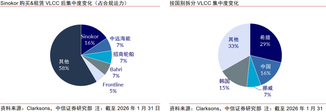 中信证券:伊朗地缘冲突强化油运周期动能 2026年油轮龙头利润有望创新高(7) 中信证券:伊朗地缘冲突强化油运周期动能 2026年油轮龙头利润有望创新高(7)