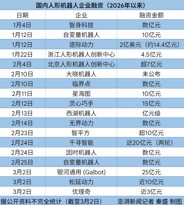 单日融资38亿元 人形机器人不差钱:涌入的资本在投什么(1) 单日融资38亿元 人形机器人不差钱:涌入的资本在投什么(1)
