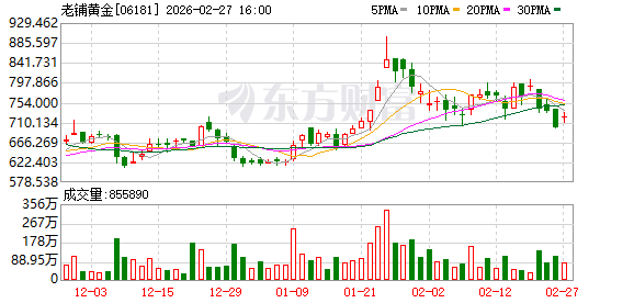 老铺黄金涨价！产品克均价逼近3000元 专家提示风险(1)