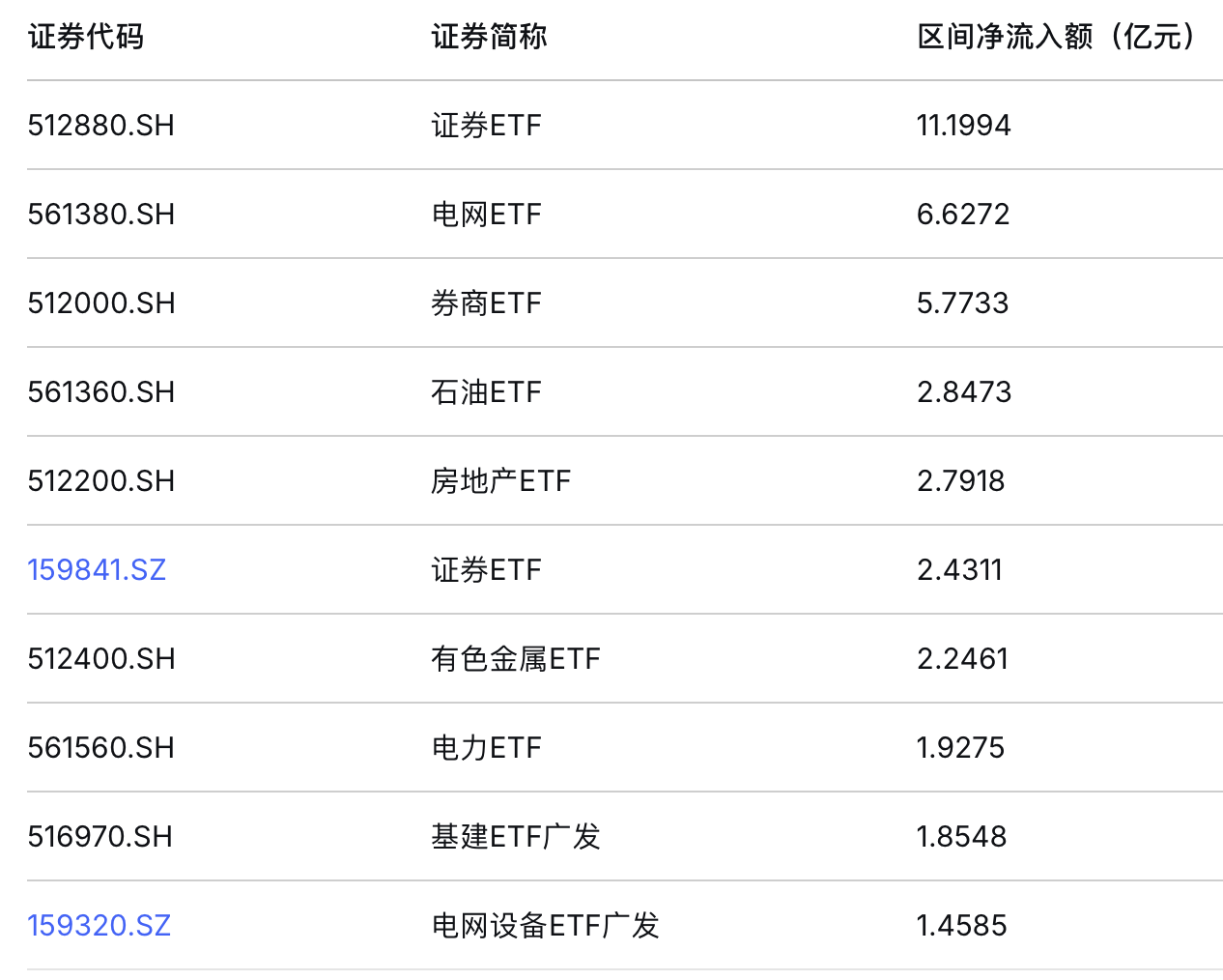 “算力尽头是电力”！电网设备ETF四交易日狂揽近50亿
