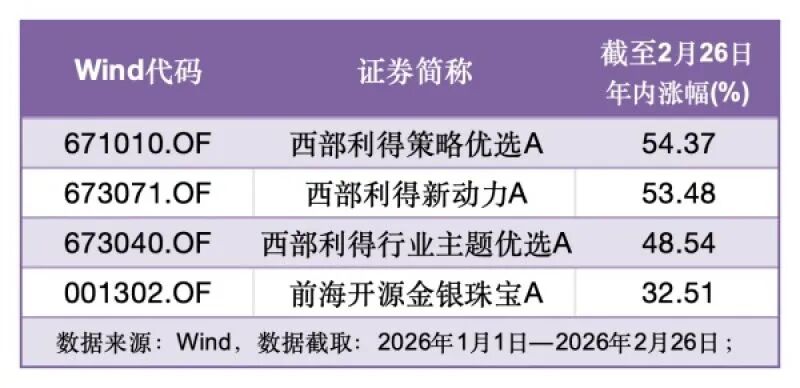 年内狂涨54%!这几只基金重仓资源股 却根本不是资源主题基金