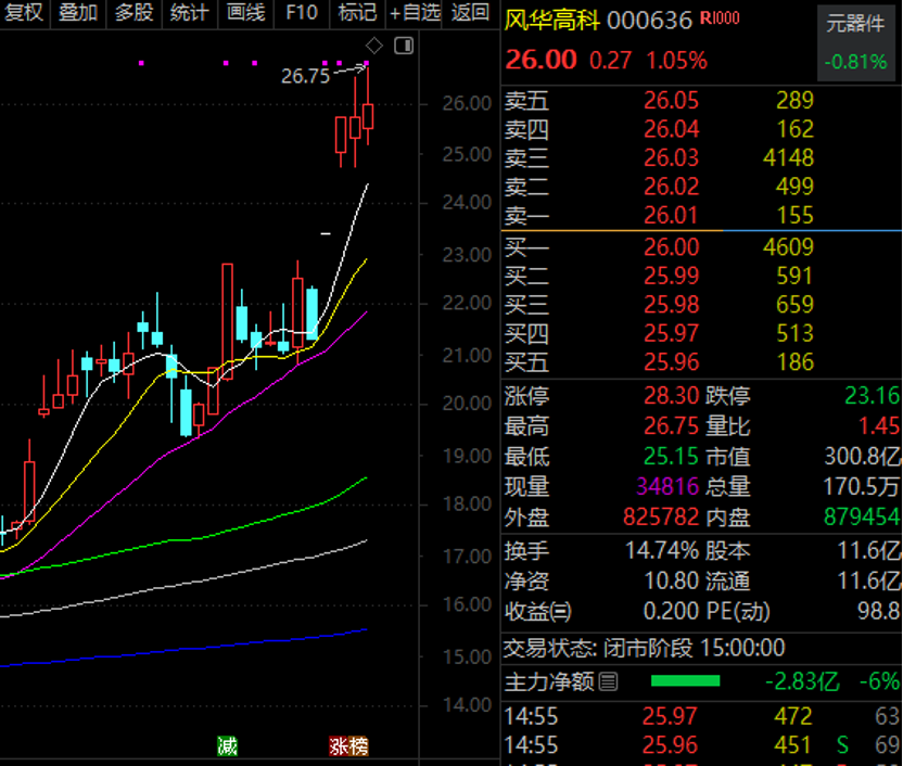 涨价了!000636包揽AI算力+CPO+商业航天+机器人+储能概念(2) 涨价了!000636包揽AI算力+CPO+商业航天+机器人+储能概念(2)