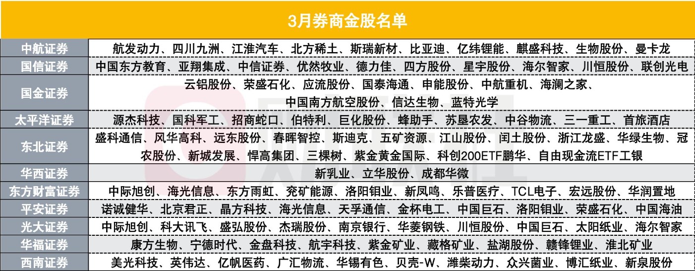 3月券商金股出炉!电子、有色、基础化工人气高