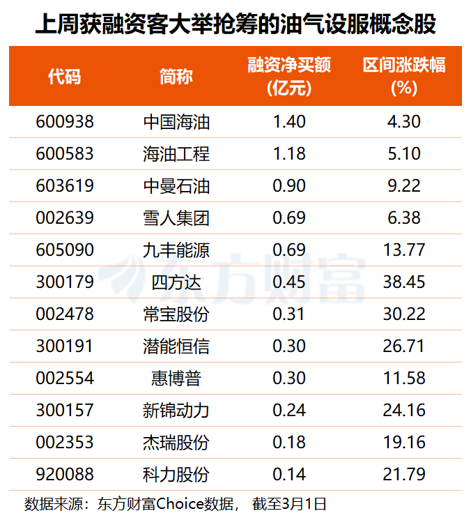 满屏涨停!中东战火点燃油气板块 融资客提前布局这些票(2) 满屏涨停!中东战火点燃油气板块 融资客提前布局这些票(2)