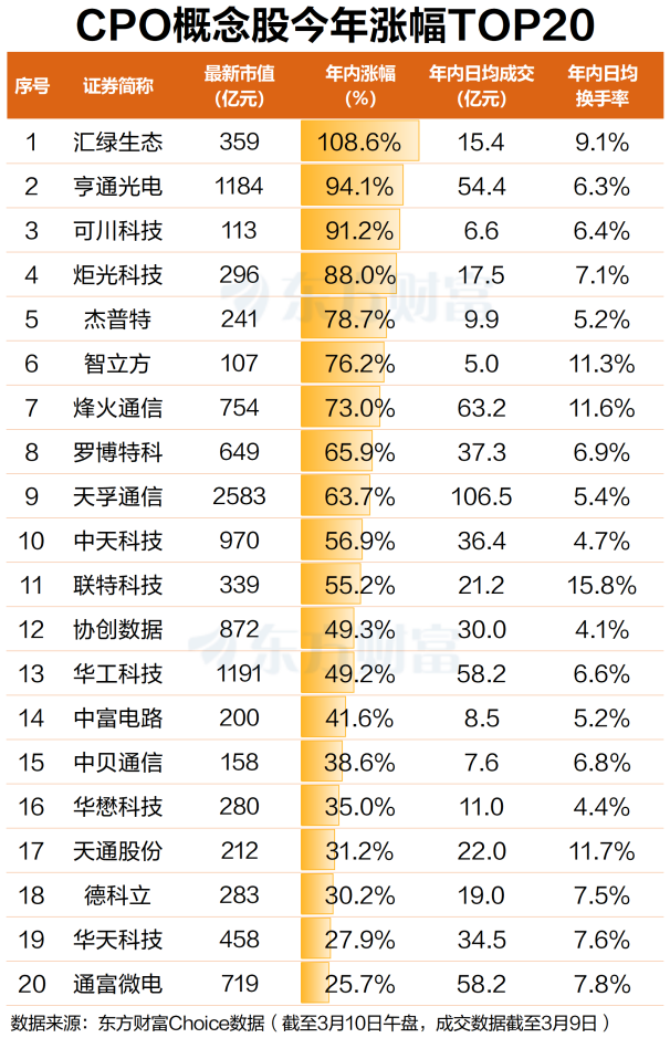 算力需求引爆市场!年内CPO概念火热 11股涨超50%(5) 算力需求引爆市场!年内CPO概念火热 11股涨超50%(5)