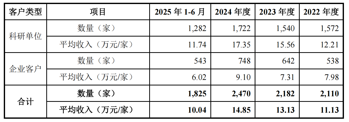 联川生物二轮问询回应低价买试剂,客户分散度较高,与部分企业“既买又卖”(1) 联川生物二轮问询回应低价买试剂,客户分散度较高,与部分企业“既买又卖”(1)