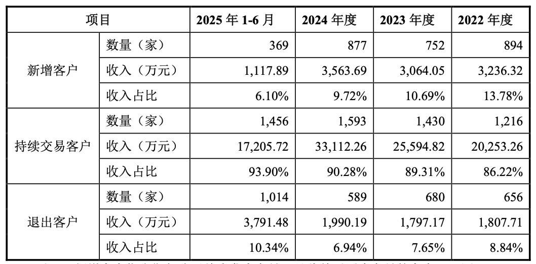 联川生物二轮问询回应低价买试剂,客户分散度较高,与部分企业“既买又卖”(2) 联川生物二轮问询回应低价买试剂,客户分散度较高,与部分企业“既买又卖”(2)