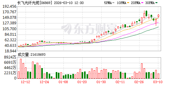 光纤通信大会将近备受关注 长飞光纤光缆涨超11%(1)