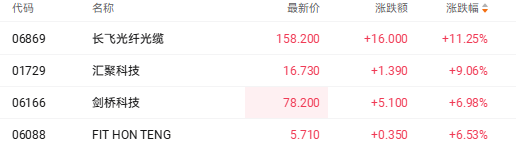 光纤通信大会将近备受关注 长飞光纤光缆涨超11%(2)
