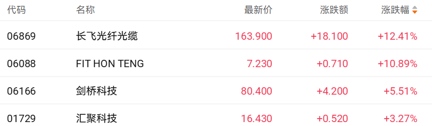 2026光纤通信大会释放3大信号 长飞光纤光缆大涨超12%(1) 2026光纤通信大会释放3大信号 长飞光纤光缆大涨超12%(1)
