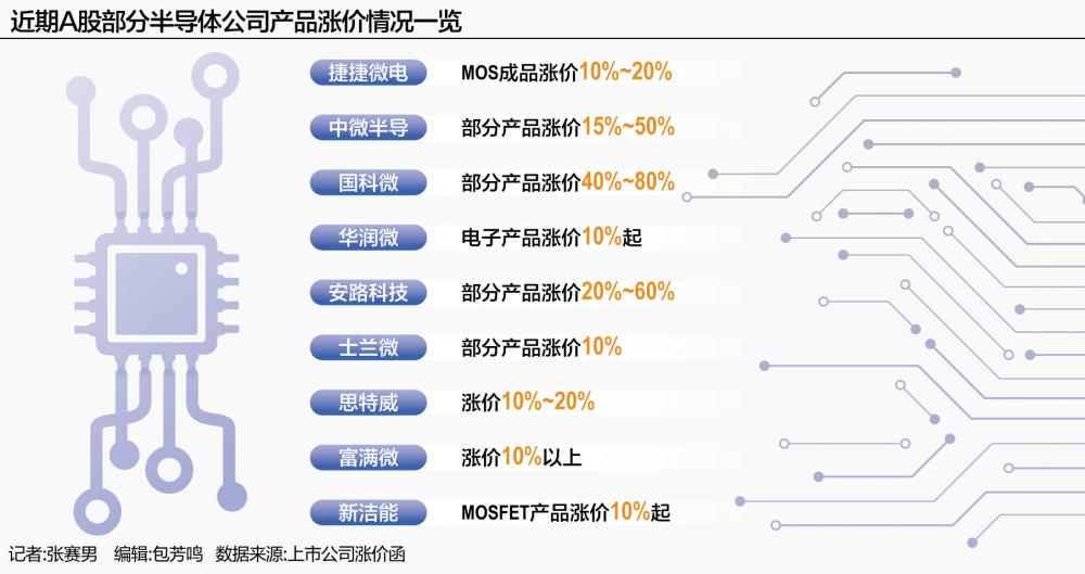 A股半导体涨价潮来袭 AI成核心推手