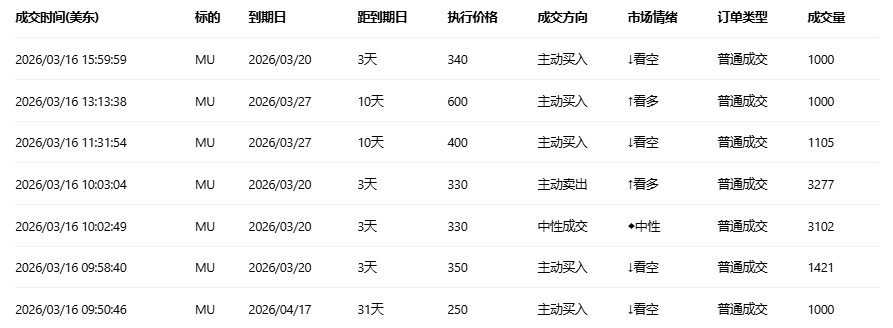 期权智投播报 | 美光科技隔夜涨3.68% 宣布量产HBM4芯片 期权大户多空博弈激烈(1) 期权智投播报 | 美光科技隔夜涨3.68% 宣布量产HBM4芯片 期权大户多空博弈激烈(1)