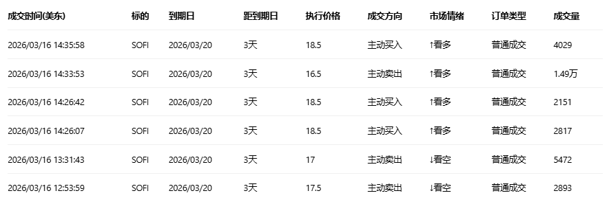 期权智投播报 | 美光科技隔夜涨3.68% 宣布量产HBM4芯片 期权大户多空博弈激烈(2) 期权智投播报 | 美光科技隔夜涨3.68% 宣布量产HBM4芯片 期权大户多空博弈激烈(2)