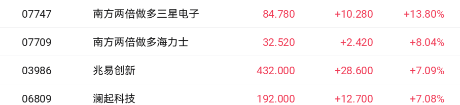 韩国存储巨头称短缺或持续至2030年 澜起科技和兆易创新均涨超7%