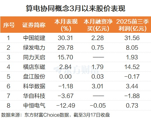 政策地位提升！算电协同再度走强 融资客已布局这些股（名单）(2)