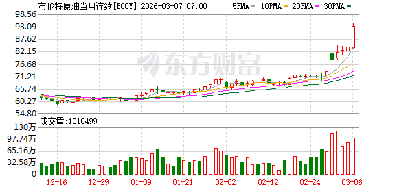 国际原油期货结算价创有记录以来最大周涨幅 WTI原油期货本周累涨超35%(2) 国际原油期货结算价创有记录以来最大周涨幅 WTI原油期货本周累涨超35%(2)