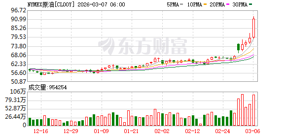 国际原油期货结算价创有记录以来最大周涨幅 WTI原油期货本周累涨超35%